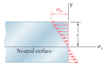 Linear bending stress distribution about the neutral surface