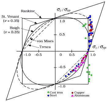 All five failure theories compared in principal-stress space with experimental yield data