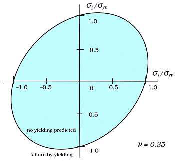 Haigh total-strain-energy ellipse