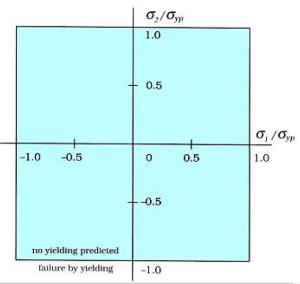 Rankine square yield surface