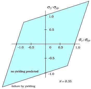 St Venant rhombus yield surface
