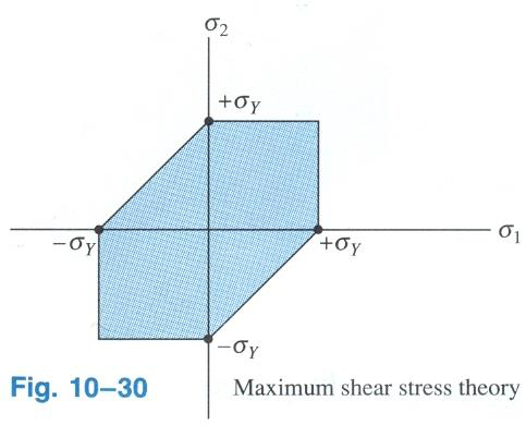 Tresca hexagon yield surface