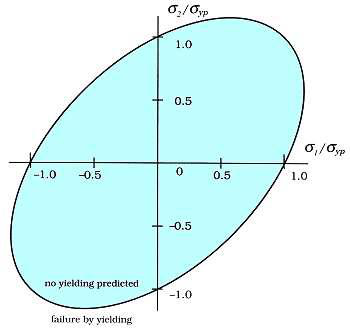 von Mises distortion-energy ellipse