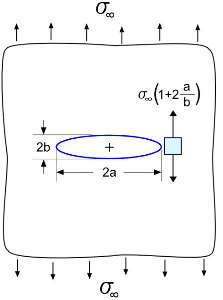Inglis elliptical crack showing tip stress concentration
