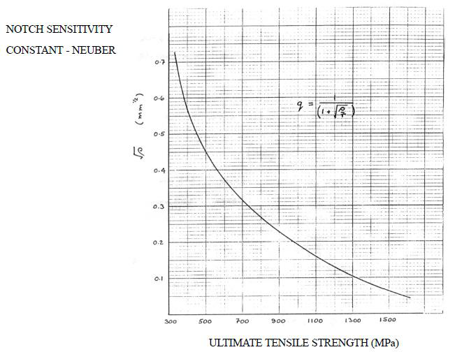 Notch sensitivity vs ultimate tensile strength chart