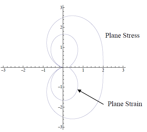Plane-stress vs plane-strain plastic zone shapes