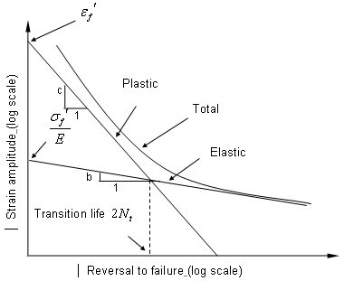 Strain-life curve: elastic, plastic and total lines